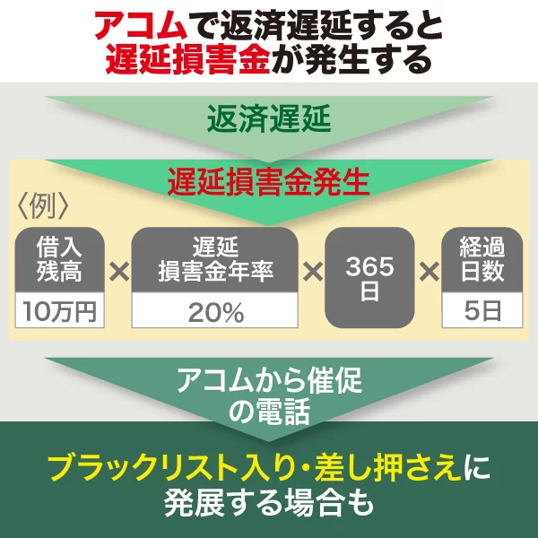 アコムで返済遅延すると遅延損害金が発生する