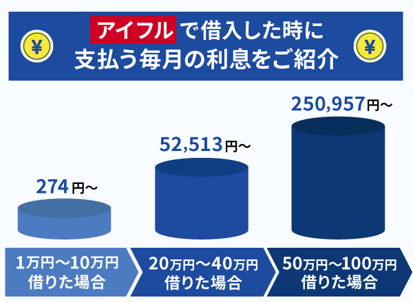 アイフルで1万円~100万円借入した時の利息額を示した棒グラフ