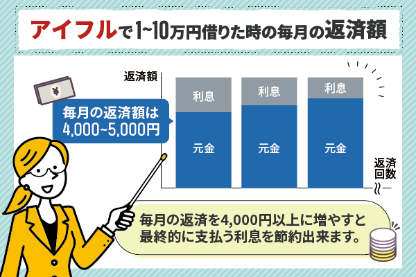 アイフルで1~10万円借りたときの返済額の棒グラフ