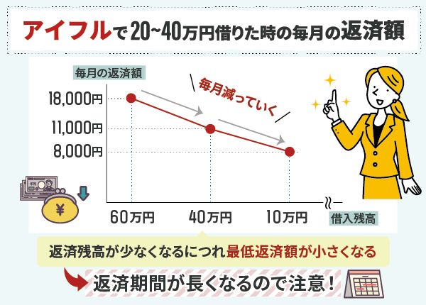 アイフルで20~40万円借りたときの返済額の推移を表した折れ線グラフ