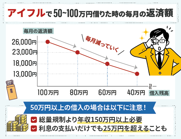 アイフルで50~100万円借りたときの返済額の推移を表した折れ線グラフ