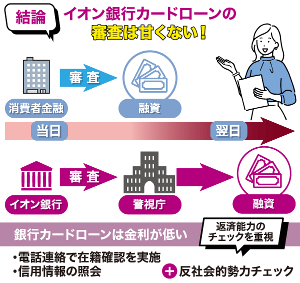 イオン銀行カードローンと消費者金融カードローンの審査比較フローチャート