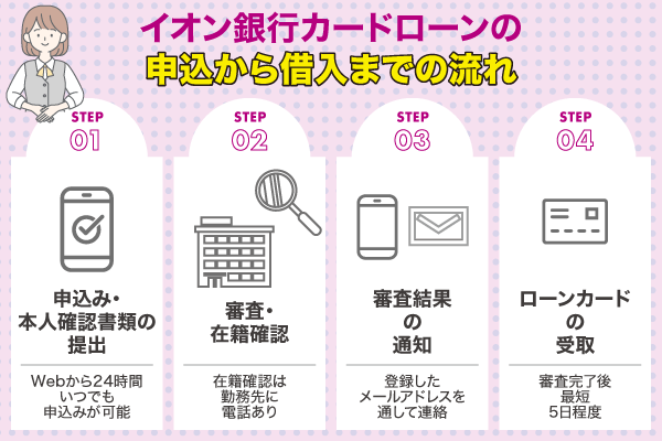イオン銀行カードローンの申込から借入までのフローチャート