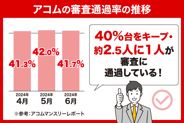 アコムの3ヶ月分の審査通過率推移を表した棒グラフ