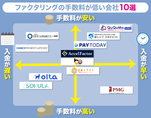 ファクタリングの手数料が低い会社のカオスマップ