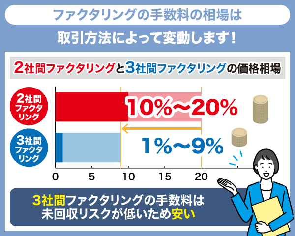 ファクタリングの手数料の相場の比較棒グラフ
