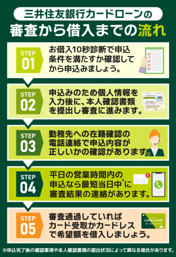 三井住友銀行カードローンの審査から借入までの流れ