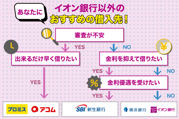 イオン銀行カードローン以外のおすすめの借入先の診断画像