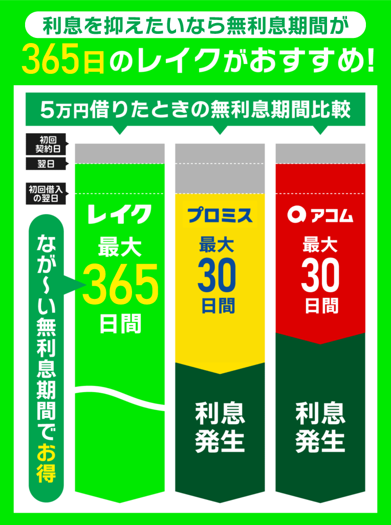 365日無利息のレイクがおすすめの理由を他社比較した棒グラフ図