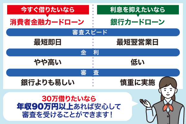 消費者金融カードローンと銀行カードローンの違いについての比較表