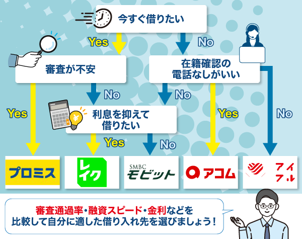 即日30万円借りたい人におすすめの消費者金融の診断画像