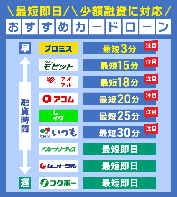 最短即日で少額融資に対応できるおすすめカードローン9社を紹介している画像