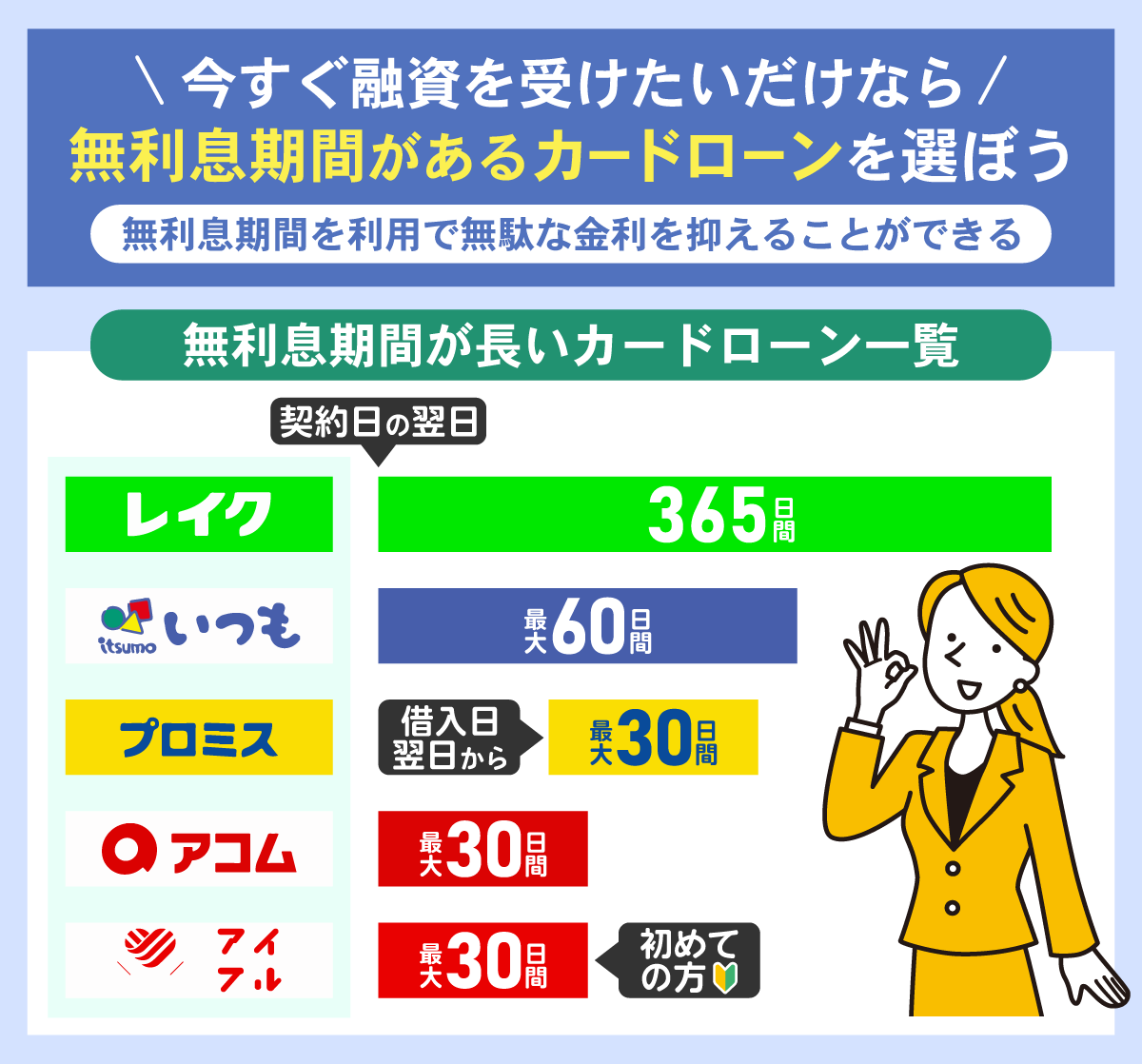 利息を節約したい場合は無利息期間のあるカードローンがおすすめ