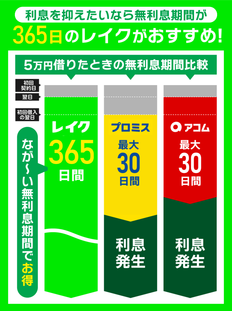 365日無利息のレイクがおすすめの理由を他社比較した棒グラフ図