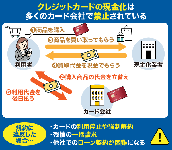 クレジットカードの現金化の仕組み図解