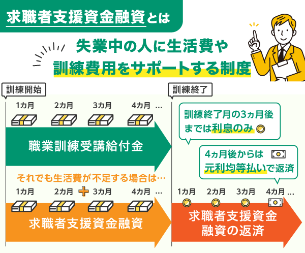 求職者支援資金の仕組み図解