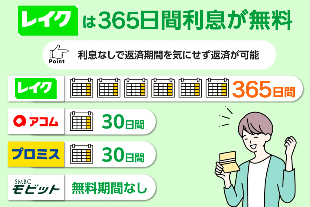 レイクは最大365日間無利息