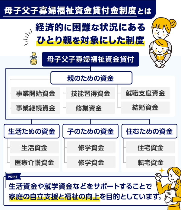 母子父子寡婦福祉資金貸付金制度の種類の組織図
