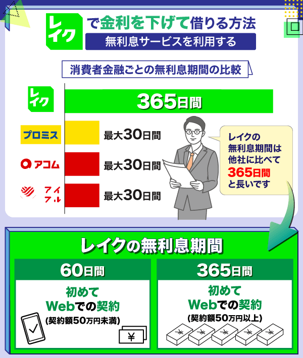 レイクと大手消費者金融の無利息期間を比較した棒グラフ
