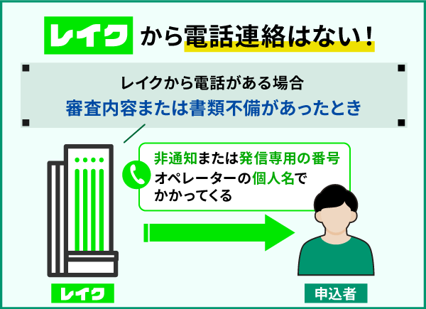 レイクから電話連絡がある場合の原因と流れの図解