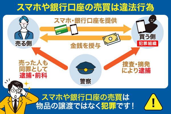 スマホや銀行口座の売買を行った場合の仕組み図解