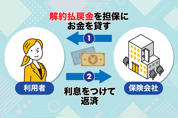 契約者貸付制度の流れについての仕組み図解