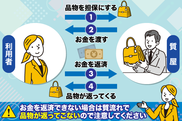 質屋の流れについての仕組み図解