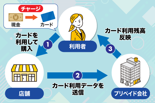 プリペイドカード利用時の流れについての仕組み図解