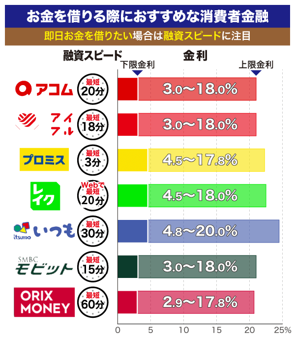 各消費者金融の融資スピードと金利をグラフで比較した画像