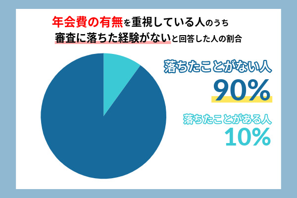 クレジットカード選びで年会費の有無を重視している人のうちクレジットの審査に落ちたことがない人の割合を示した画像