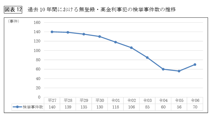 令和6年における 生活経済事犯の検挙状況等について