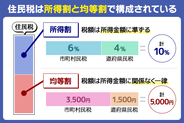 住民税は所得税と均等税で構成されている様子を表した棒グラフ