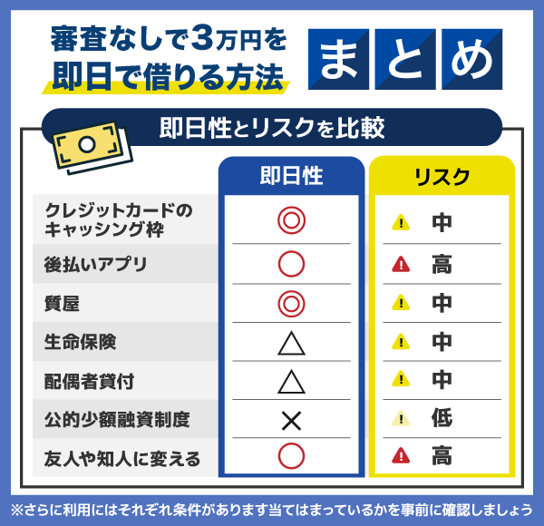 審査なしで3万借りる方法の即日性とリスク