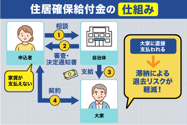 住居確保給付金の仕組み