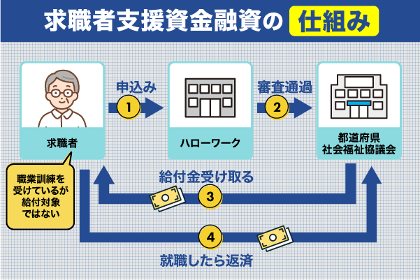 求職者支援資金融資の仕組み図解