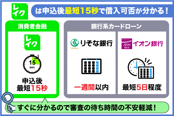 レイクの審査時間を銀行系カードローンと比較した画像