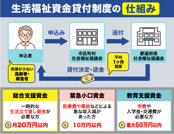 生活福祉資金貸付制度の仕組み図解と各制度の内容