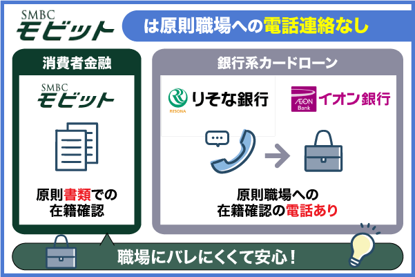 SMBCモビットの在籍確認の方法を銀行系カードローンと比較した画像