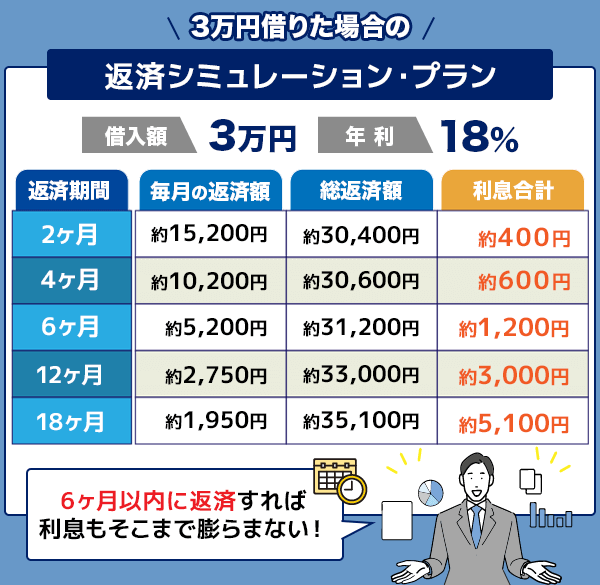 3万借りた場合の返済シミュレーションの表