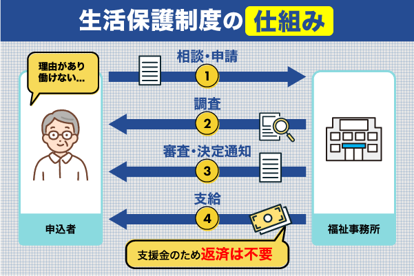 生活保護制度の仕組み