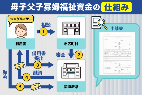 母子父子寡婦福祉資金の仕組みと申請書のキャプチャ