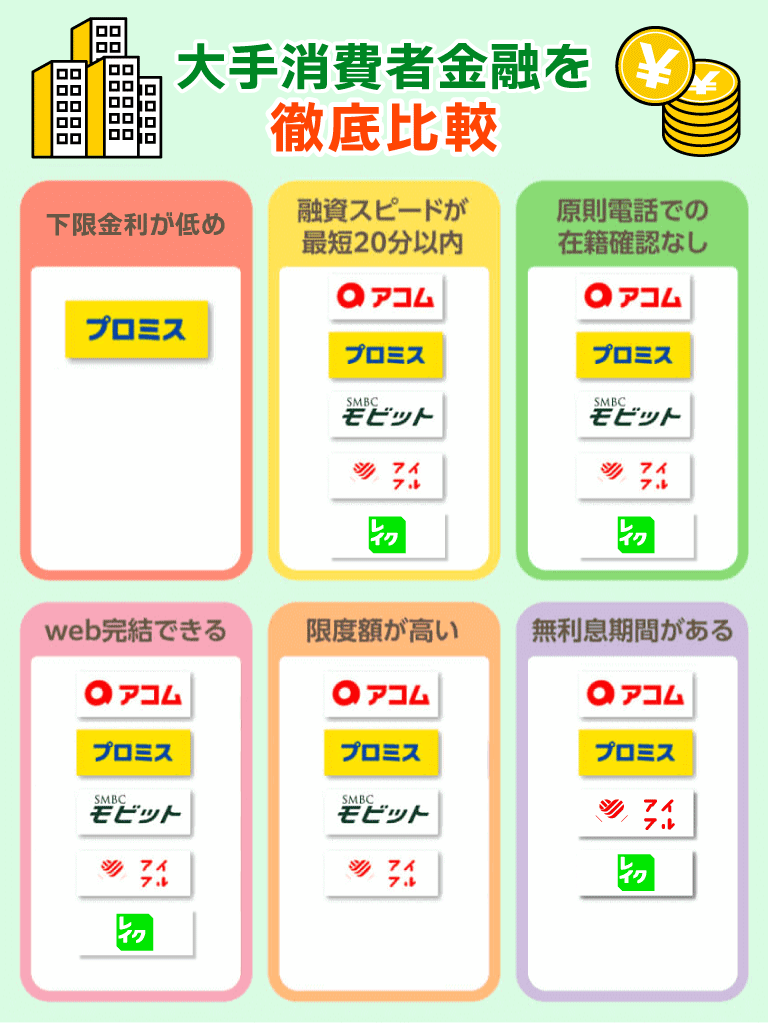 大手消費者金融を目的別に6つの項目で比較