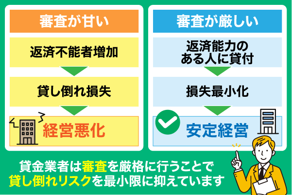 審査甘い場合と厳しい場合の比較をしたフローチャート