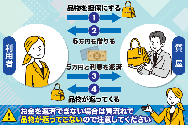 質屋の流れについての仕組み図解
