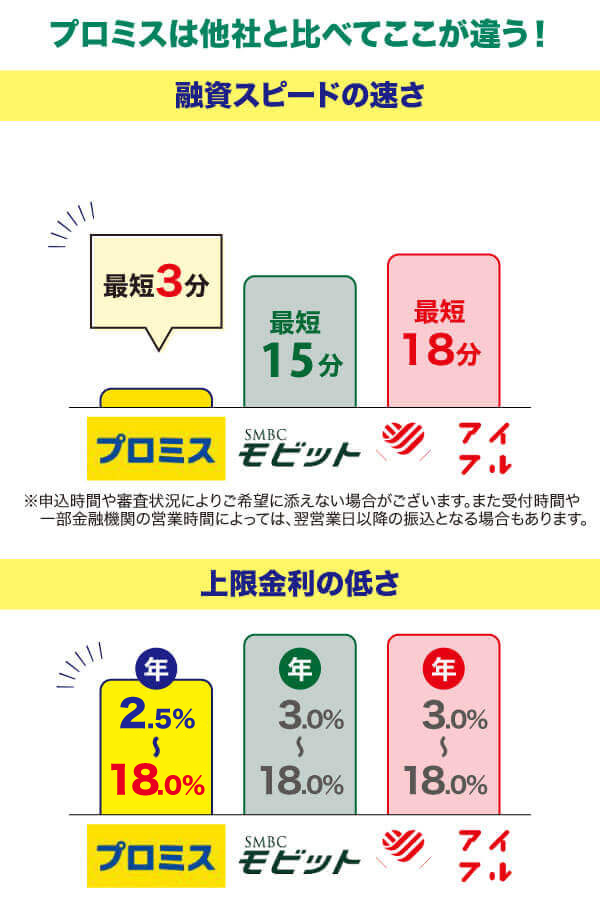 プロミスが他社と比べ融資時間と金利で有利だと示すグラフ