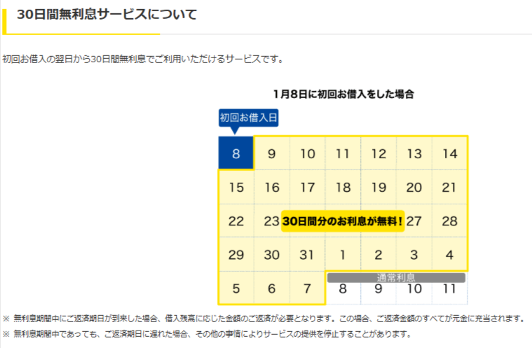 プロミスの30日間無利息について書かれているHP画面のキャプチャ