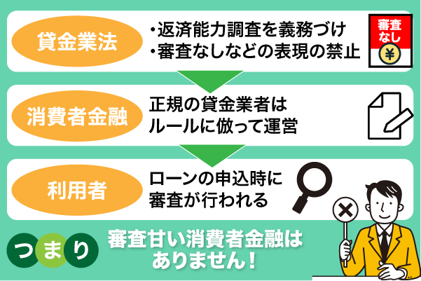 審査甘い消費者金融がない理由について解説している フローチャート