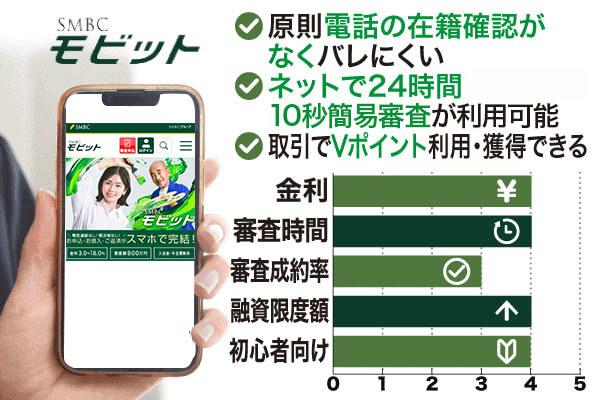 SMBCモビットは原則電話による在籍確認なしで10万円借りられるためバレにくい