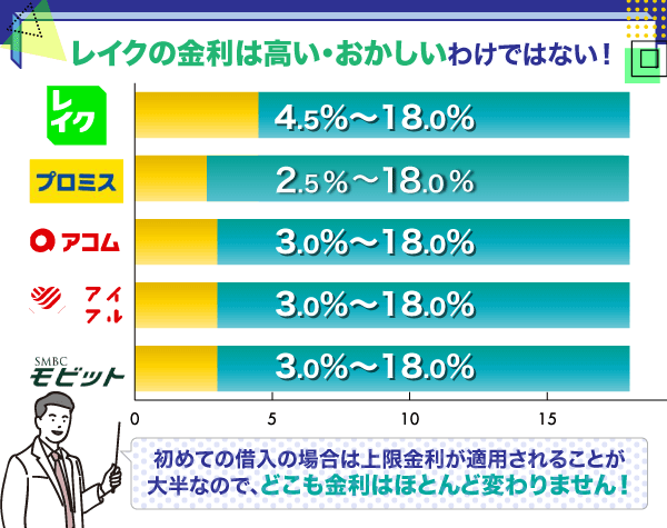 レイクと大手消費者金融の金利を比較した棒グラフ