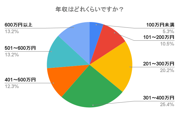 銀行カードローンを利用する人の年収の内訳円グラフ